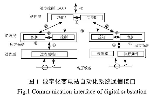 數字化變電站自動化系統中網絡通信技術的應用及其三種結構模式研究